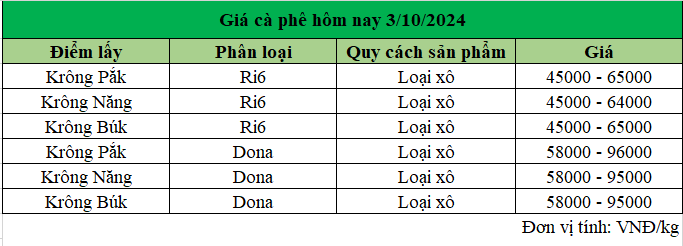 Gia sau rieng Dak Lak ngay 3.10.2024_1727931388.png